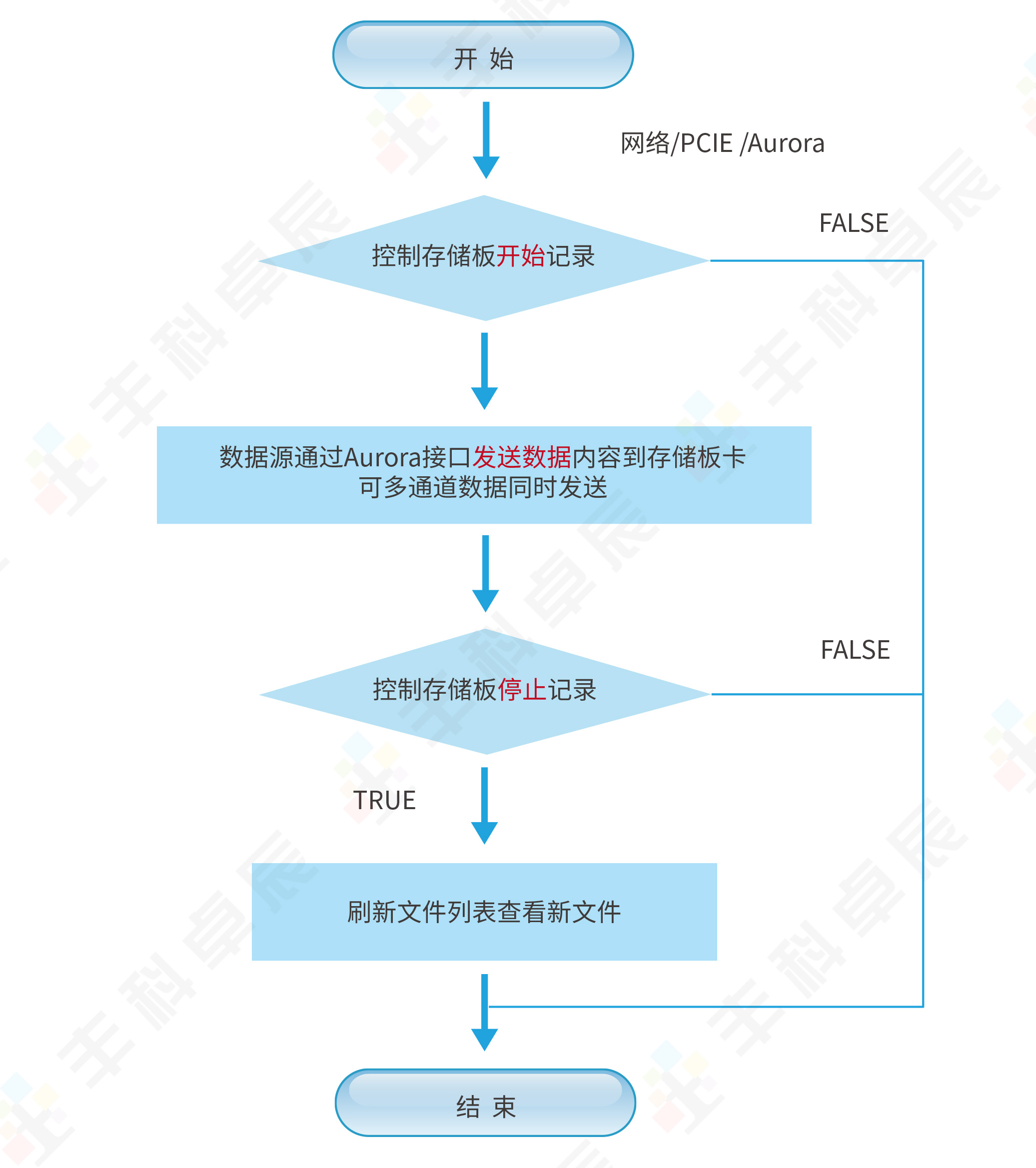 存储板卡使用说明V1.0-6.jpg